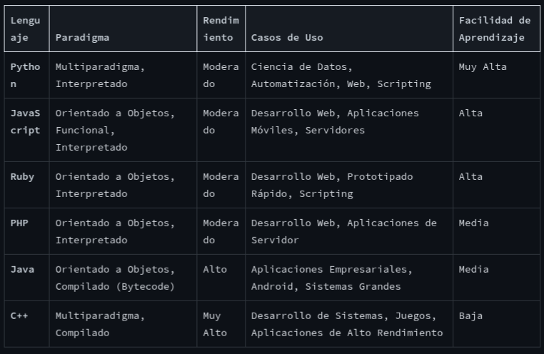 Tabla comparativa de lenguajes